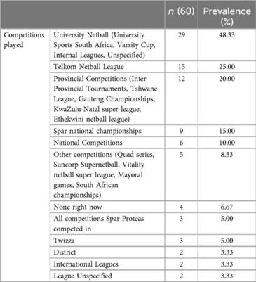 Health status of senior netball players, their medication use and attitudes towards doping